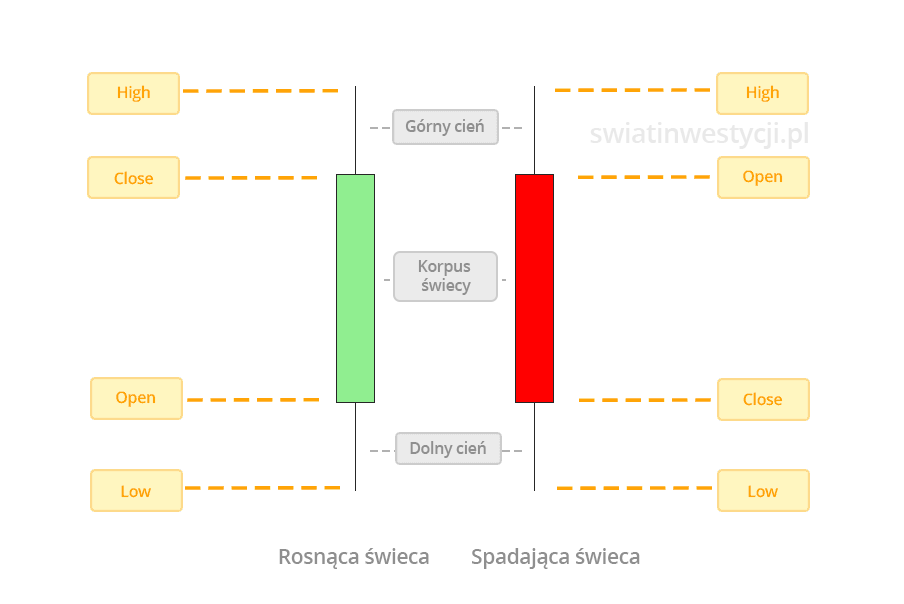 Opis świecy na wykresie