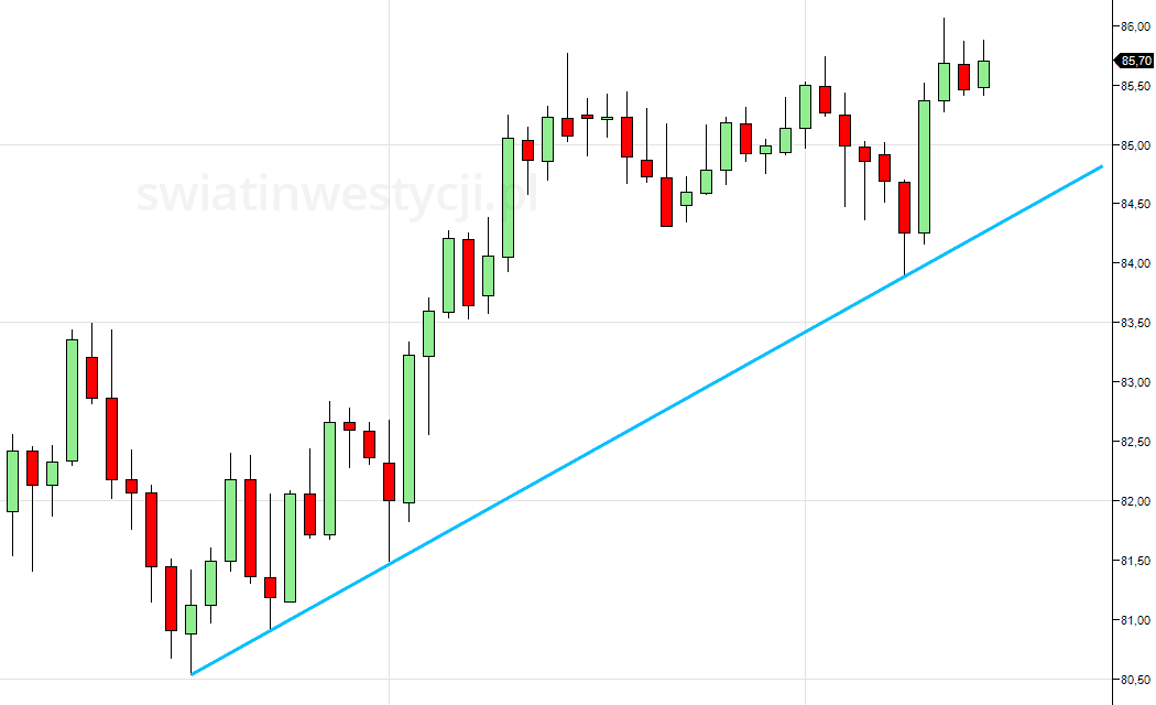 Przykład linii trendu wzrostowego