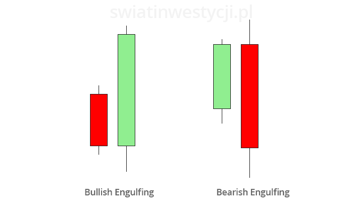 Formacje świecowe Bullish i Bearish Engulfing