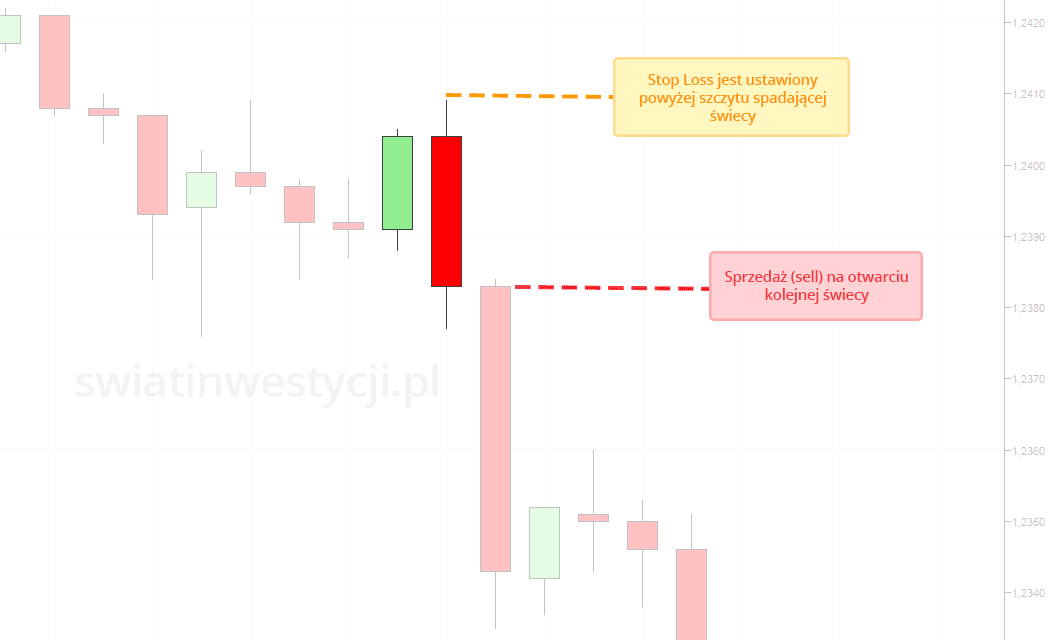 Bearish Engulfing – przykład handlu