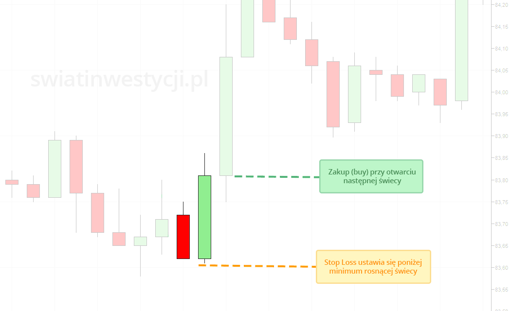 Bullish Engulfing – przykład handlu