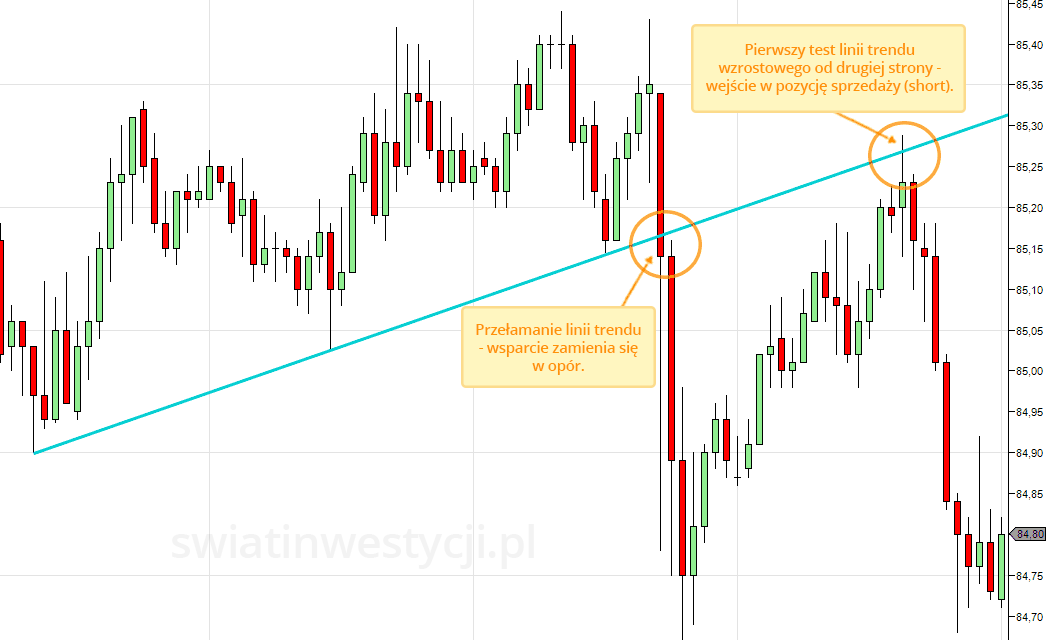 jak wyznaczyć linię trendu - przykład