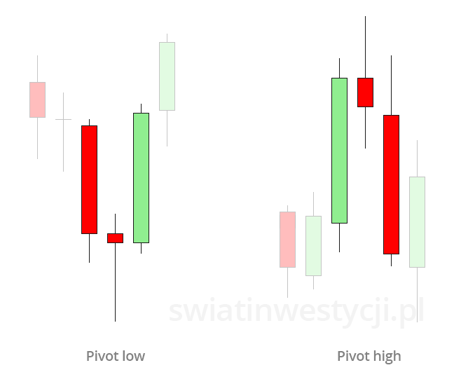 czym jest trend line – przykład formacji pivot low i pivot high