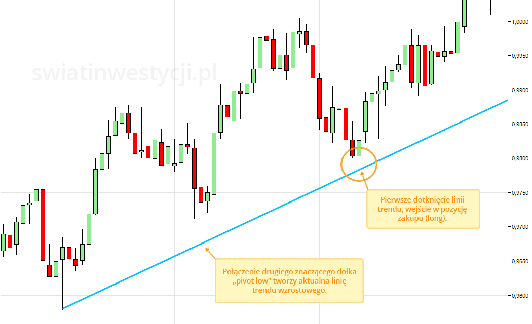 test linie trendu - przykład handlu