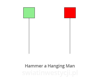 Hammer i Hanging man przykład