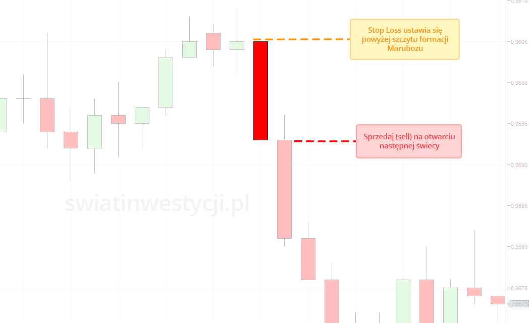 przykład handlu - formacja świecowa bearish Marubozu