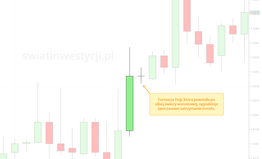 Przykład formacji świecowej doji na wykresie