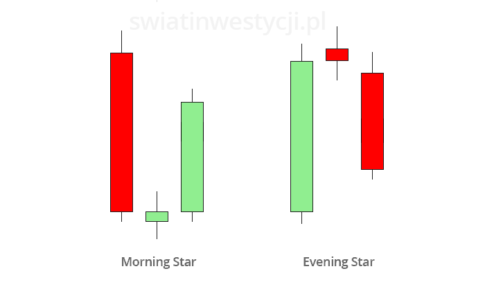 Formacje świecowe Morning i Evening Star