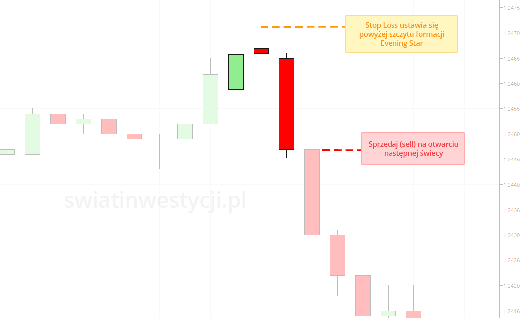 Formacja Evening star przykład handlu