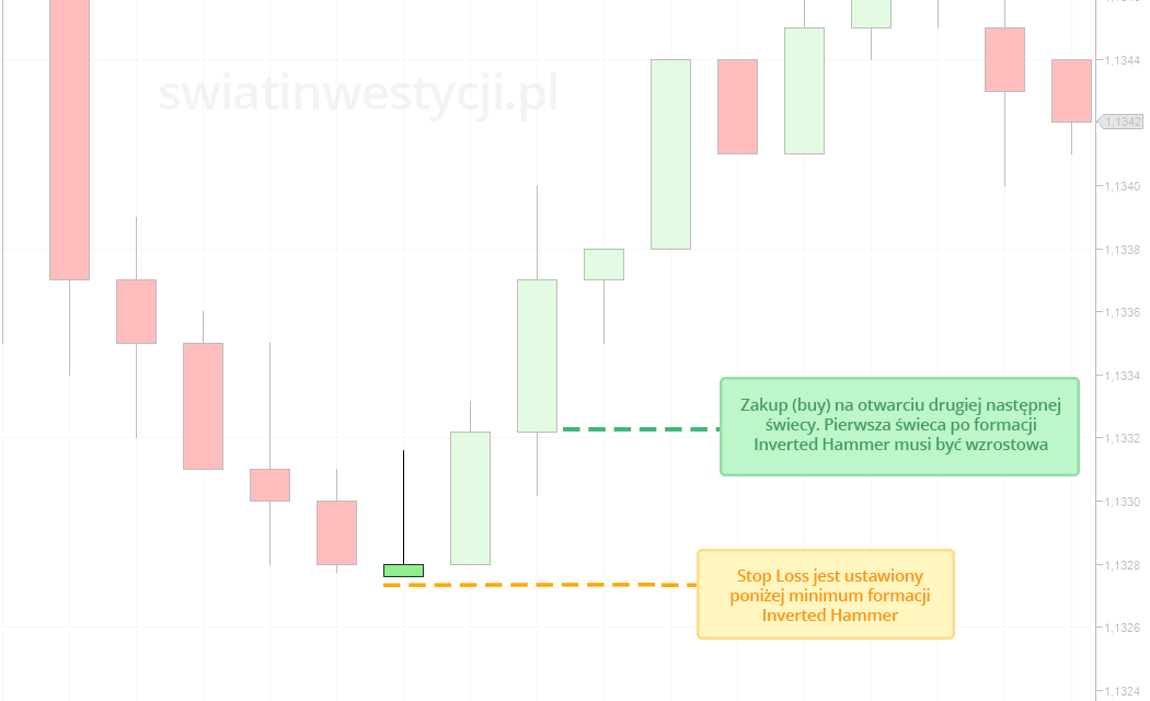 Przykładowa transakcja z wykorzystaniem formacji Inverted Hammer