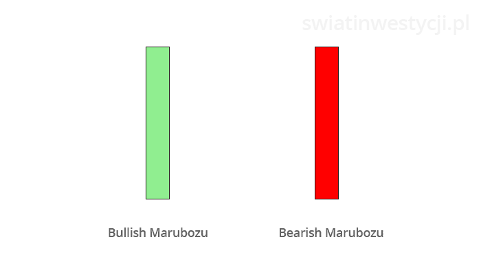 Formacja świecowa Marubozu Bullish i Bearish przykład