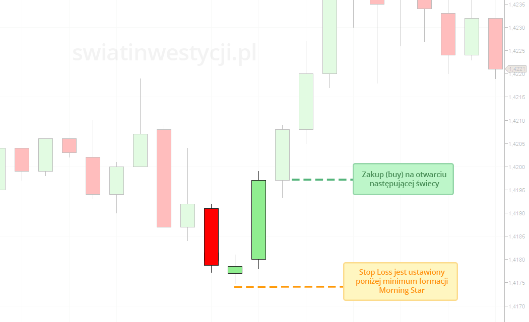 przykład handlu - formacja świecowa Morning star