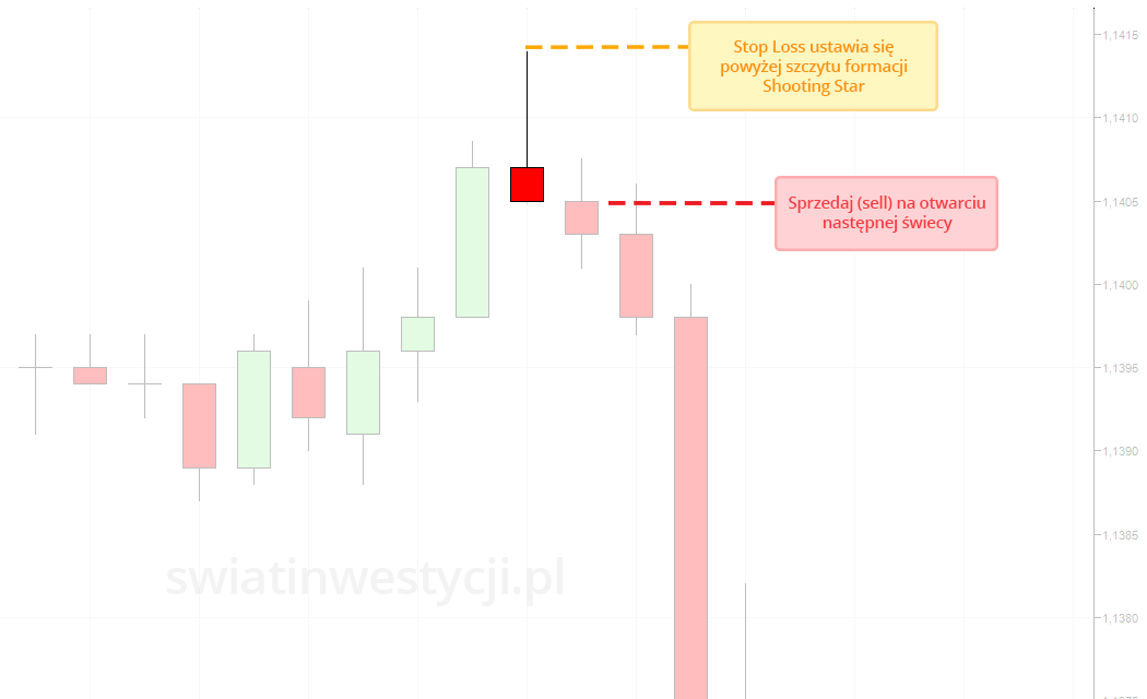 Przykładowa transakcja z wykorzystaniem formacji świecowej Shooting Star