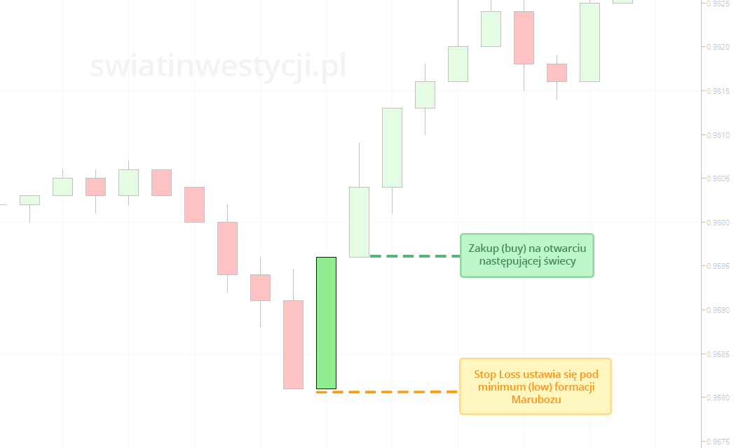 Formacja Bullish Marubozu