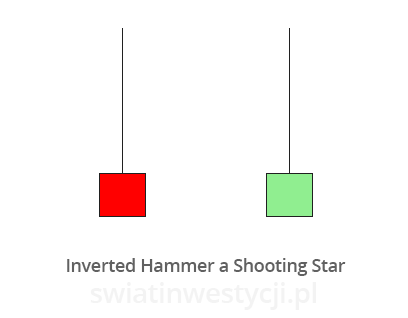 Formacje świecowe Inverted Hammer i Shooting Star.