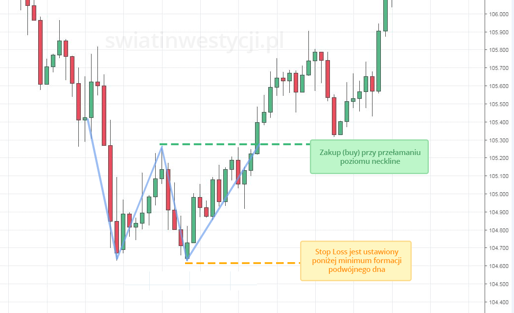 Formacja cenowa double bottom