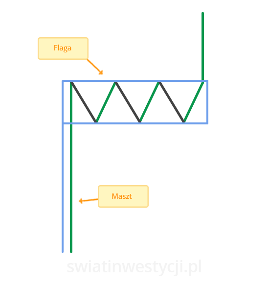 Przyklad formacje flagi