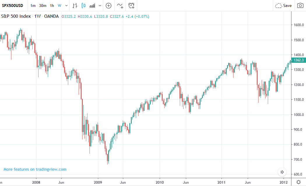 Rozwój cen S&P 500 online notowania