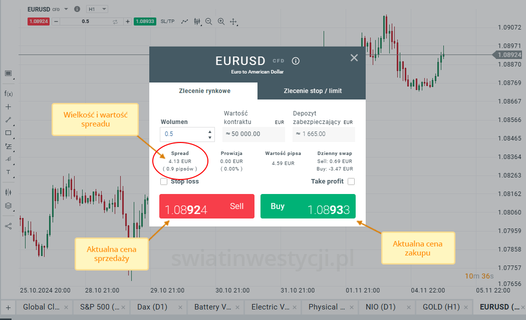 aktualny spread na rynku EUR/USD