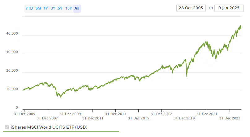 Rozwój ceny funduszu MSCI World na wykresie