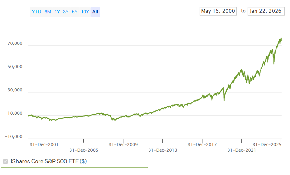 Rozwój cen funduszy indeksowych na wykresie