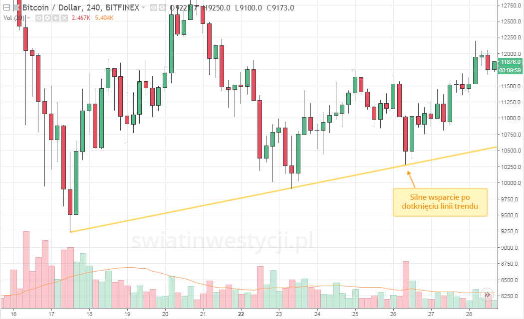 Linia trendu i silne wsparcie na Bitcoinie