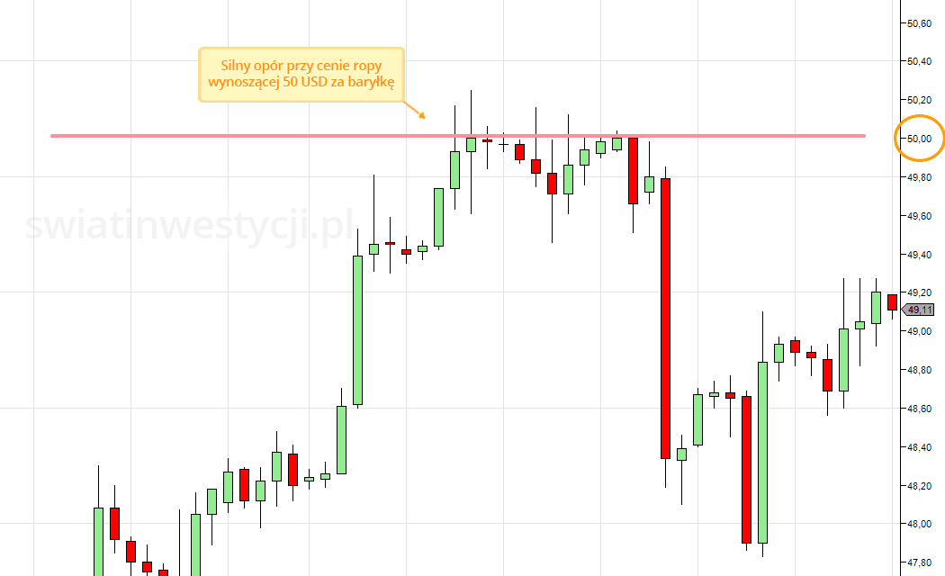 Silny opór na rynku ropy
