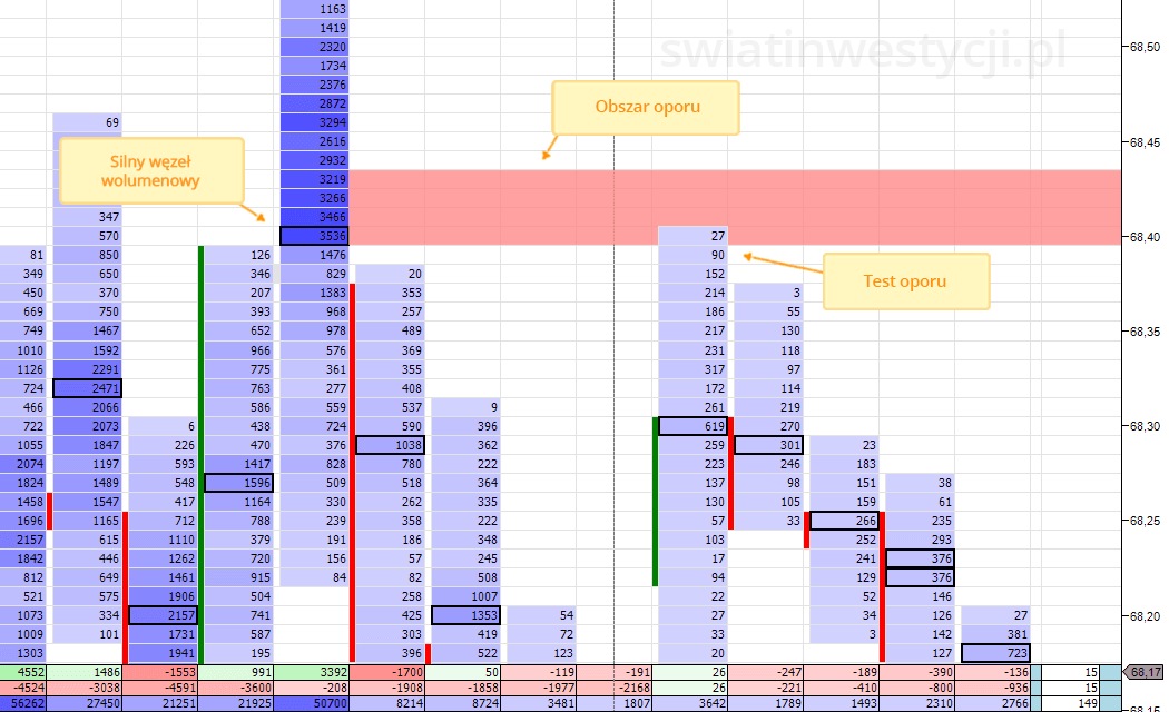 Przykład oporu w metodzie Order Flow