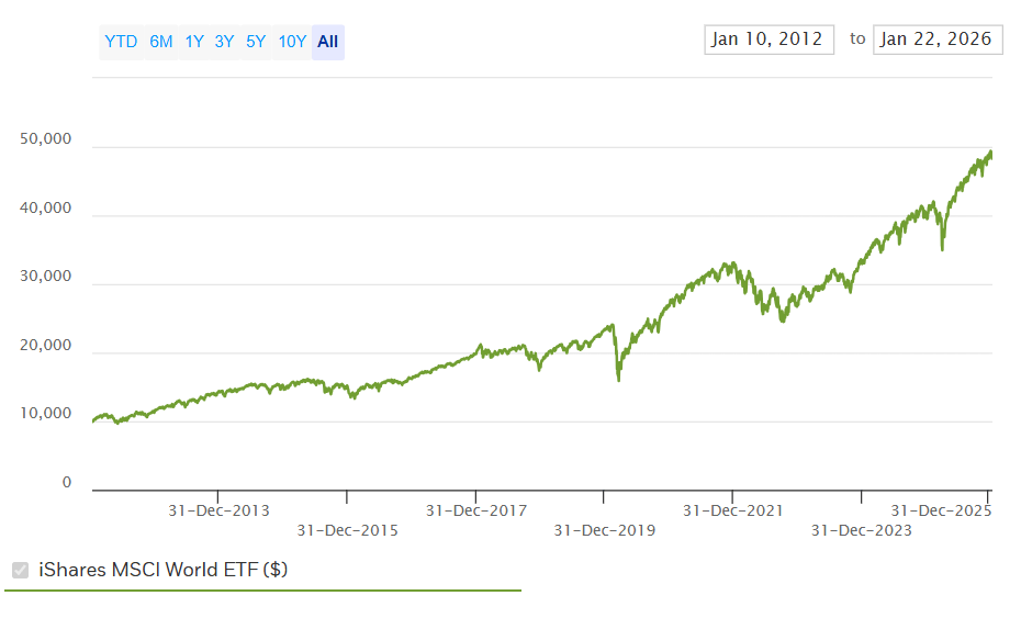 Rozwój ceny funduszu MSCI World na wykresie