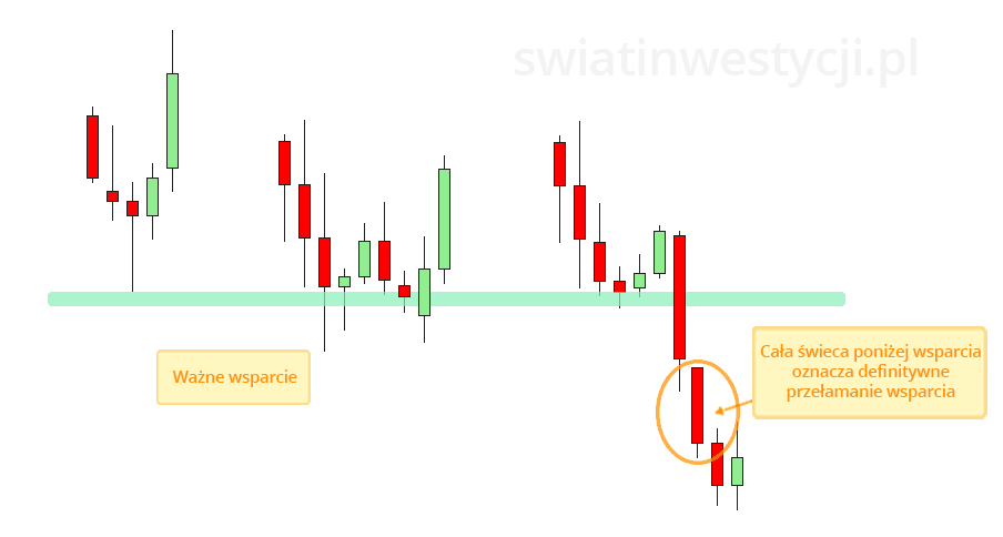 Przykład ważności wsparcia i oporu