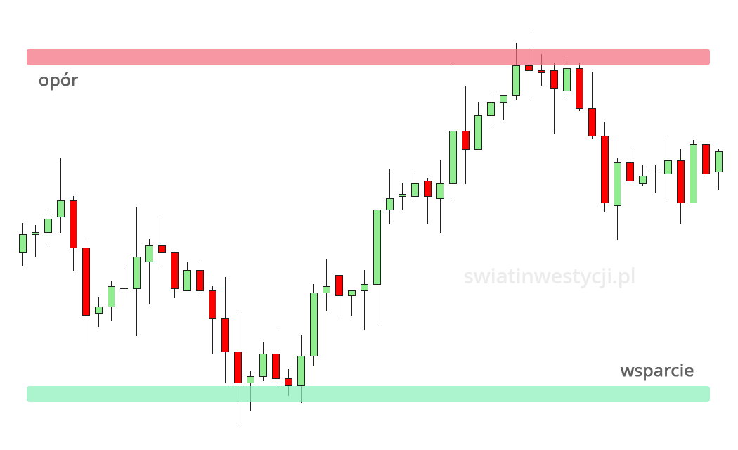 Przykład wsparcia i oporu na wykresie