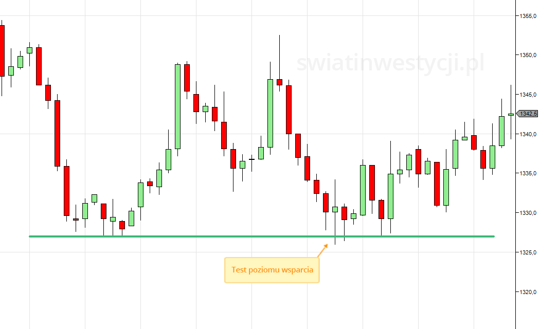 Silne wsparcie (podpora) na rynku GBP/USD