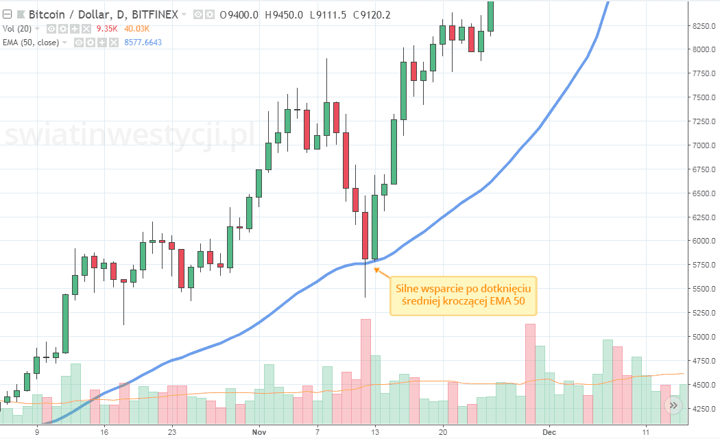 Przykład średniej kroczącej – wsparcie i opór