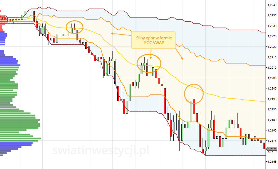 Wsparcie i opór na wizualizacji VWAP