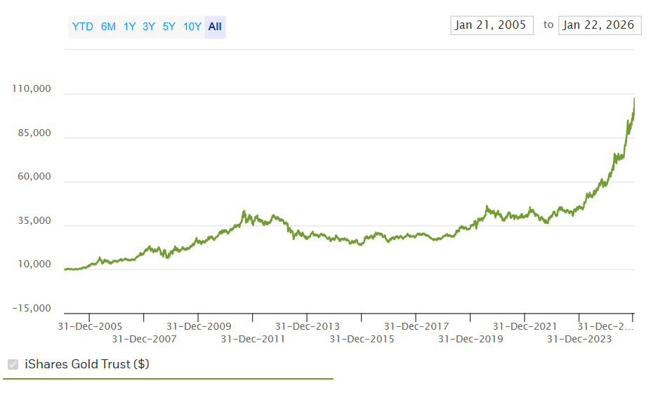 Fundusze notowane na giełdzie – wykres SGLN