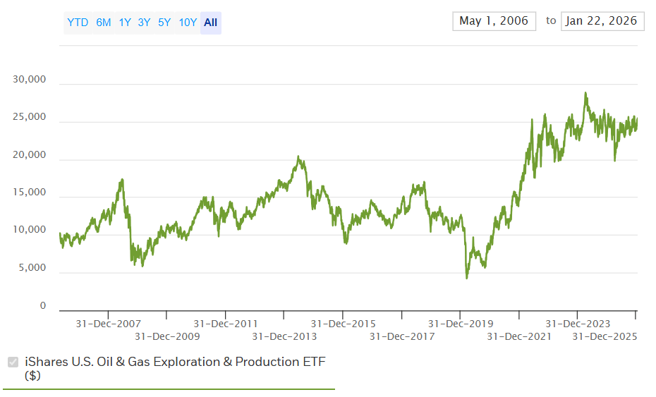 wykres indeksu ETF ropy i gazu