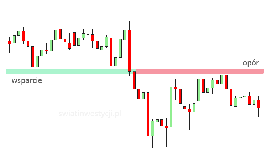 Zmiana wsparcia w opór