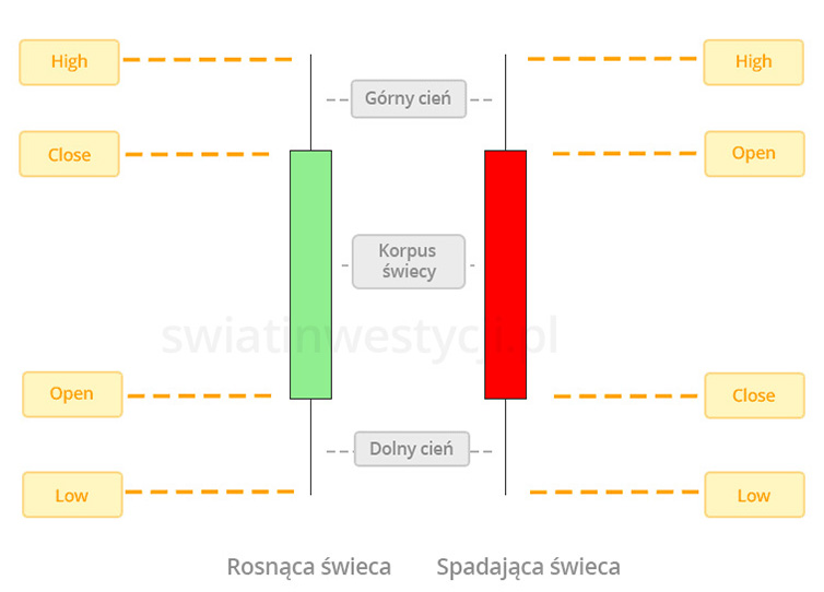 Opis świecy na wykresie